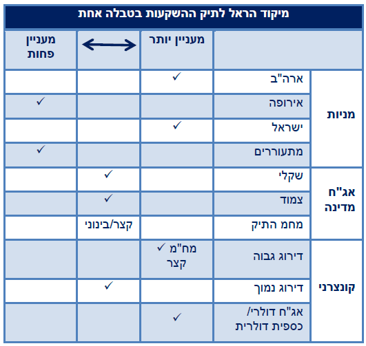 מי ינצח הפסימיות של האג ח בארה ב או האופטימיות במניות 06 01 19