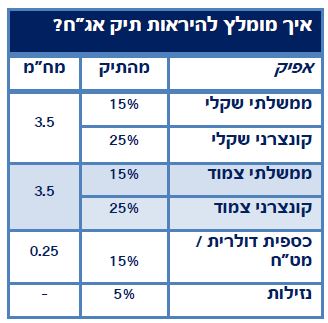 שיחות הסחר ארה ב סין ריביות נמוכות הרכבת ממשלה בישראל המשך